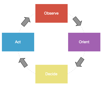 OODA Loop